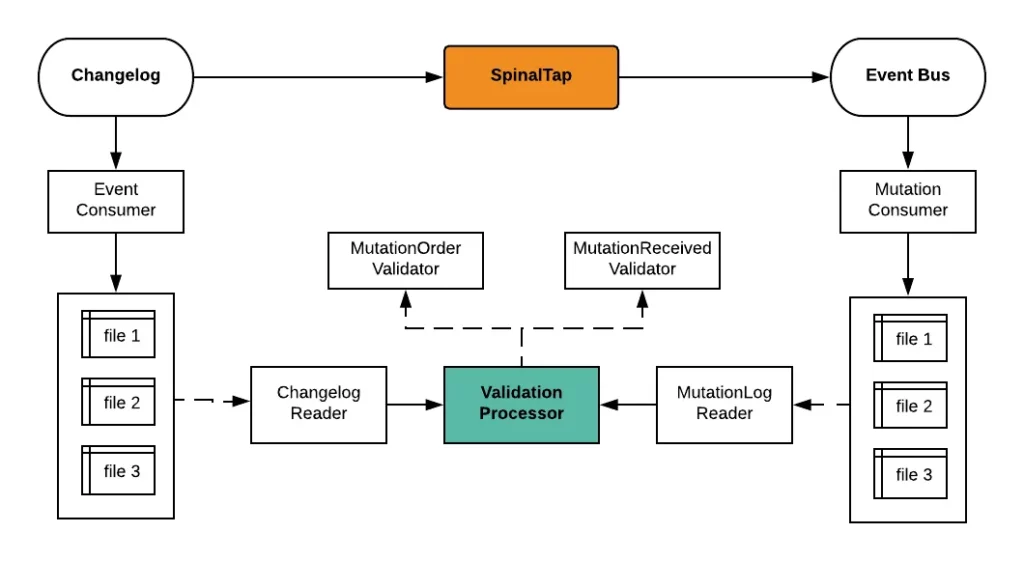 Transforming Data Management: The Evolution of Change Data Capture at Airbnb