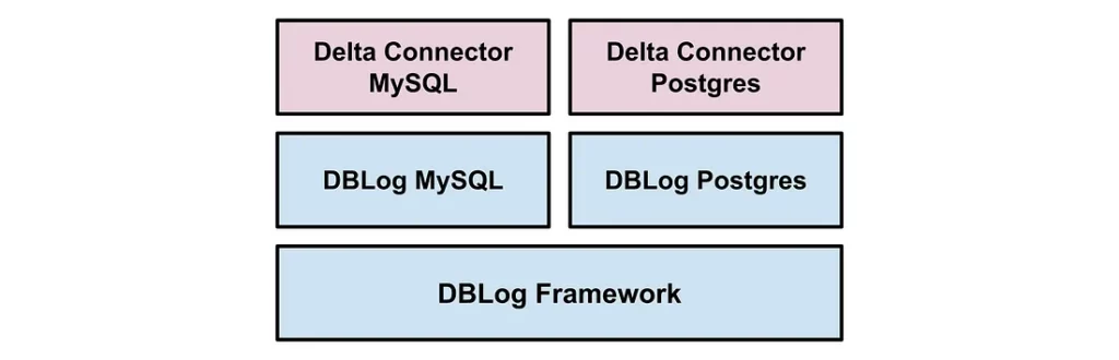 Introducing DBLog: An Efficient Change-Data-Capture Framework for Real-Time Data Synchronization